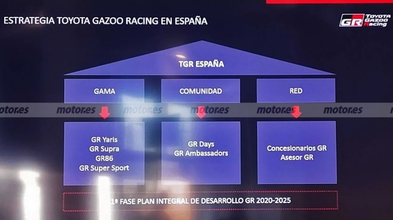 Estrategia de Toyota Gazoo Racing en España