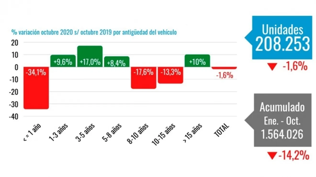 Ventas de coches de ocasión en España en octubre de 2020