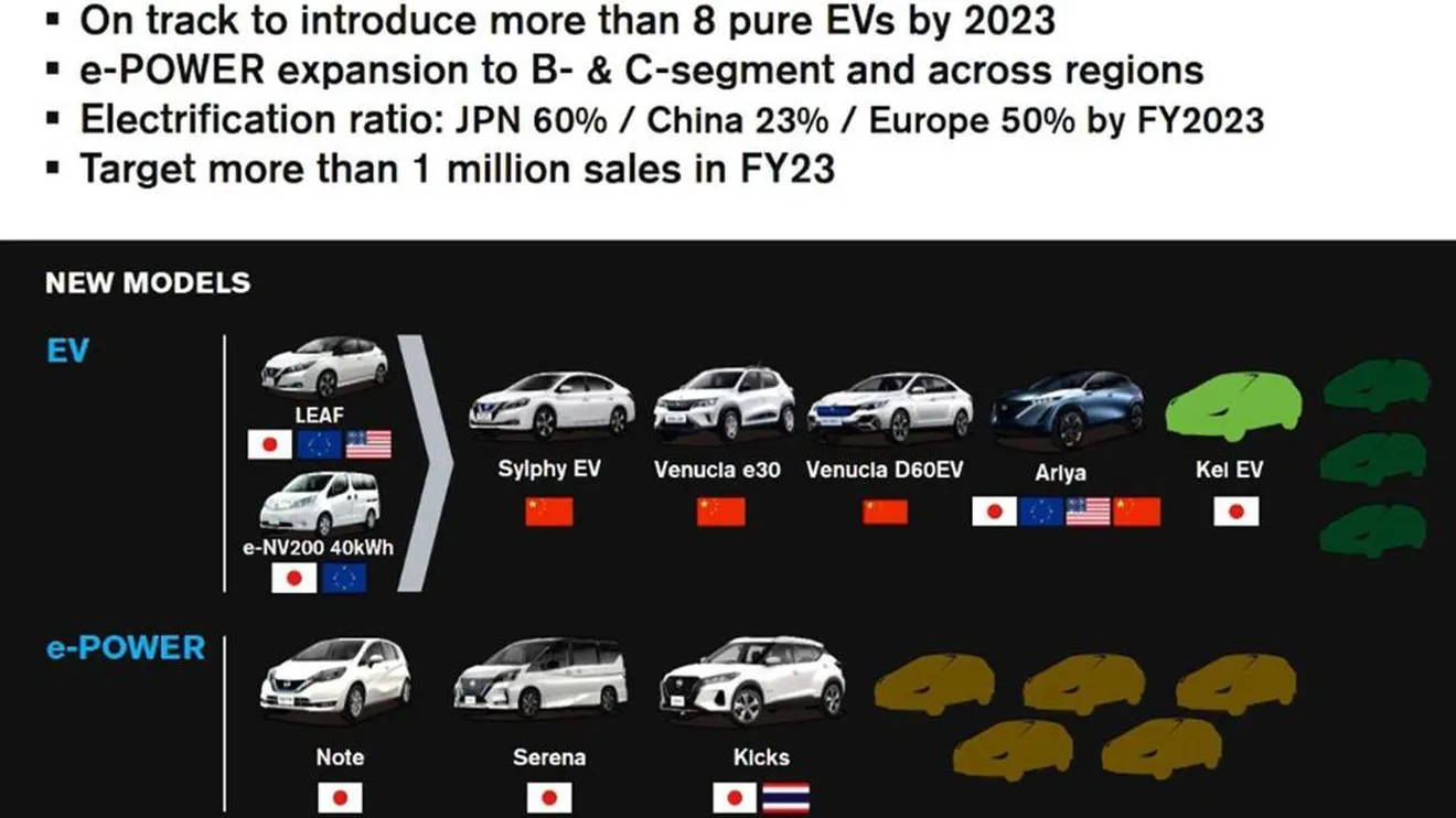 Los nuevos modelos eléctricos de Nissan para China