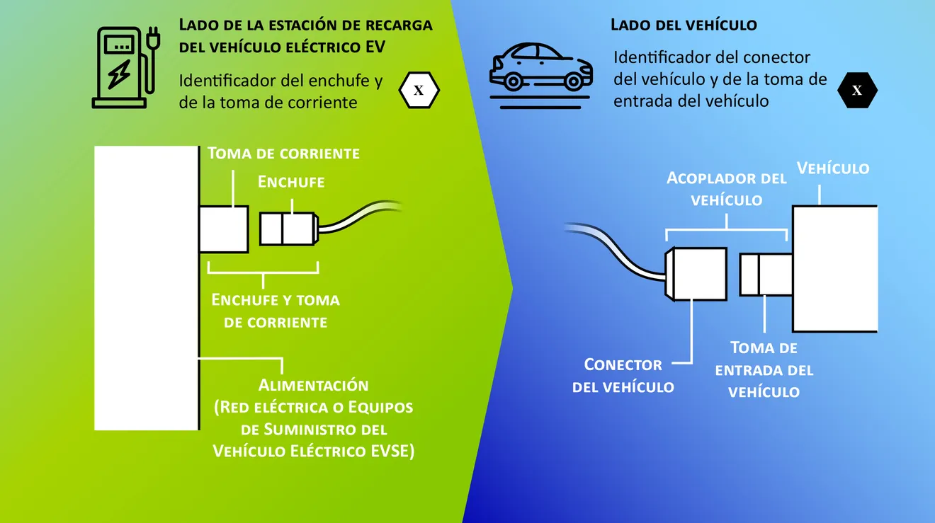 Foto ACEA etiqueta de coches eléctricos y puntos de carga