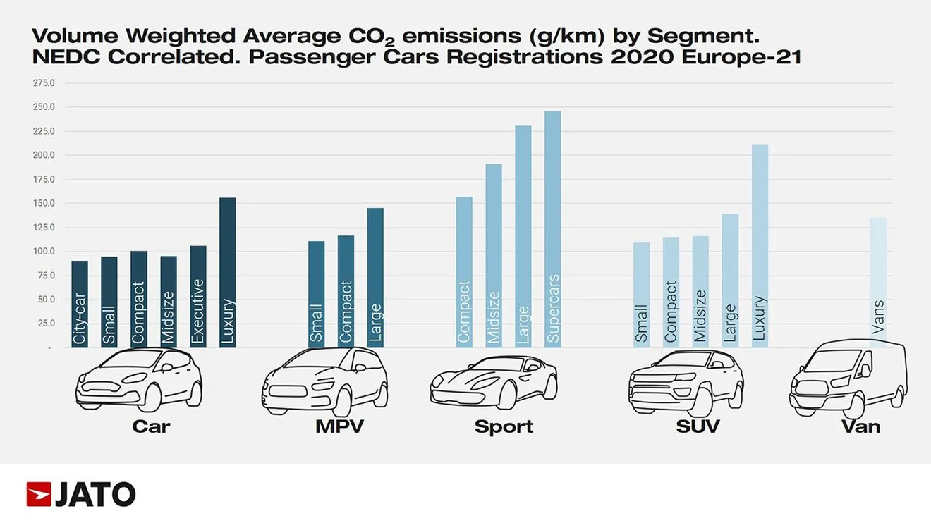 Emisiones medias de CO2 en Europa por tipo de vehículo