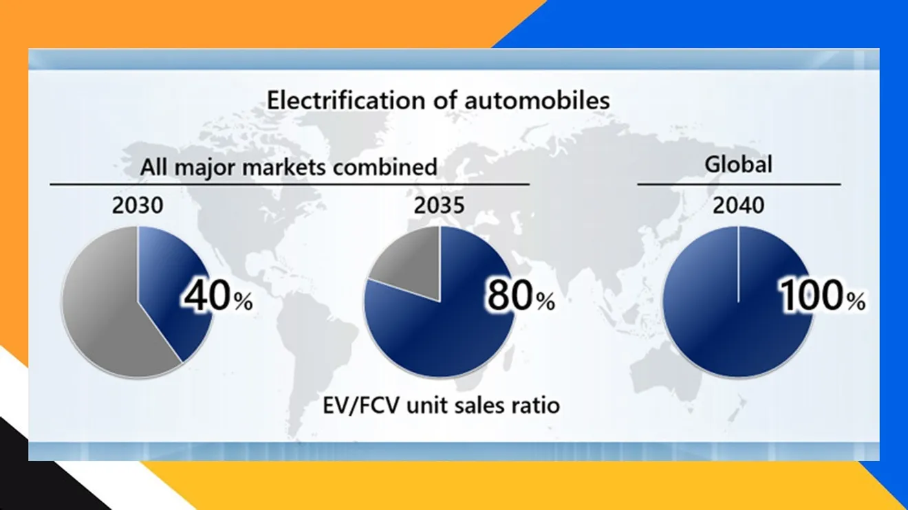 Previsiones de ventas de coches eléctricos y de hidrógeno de Honda