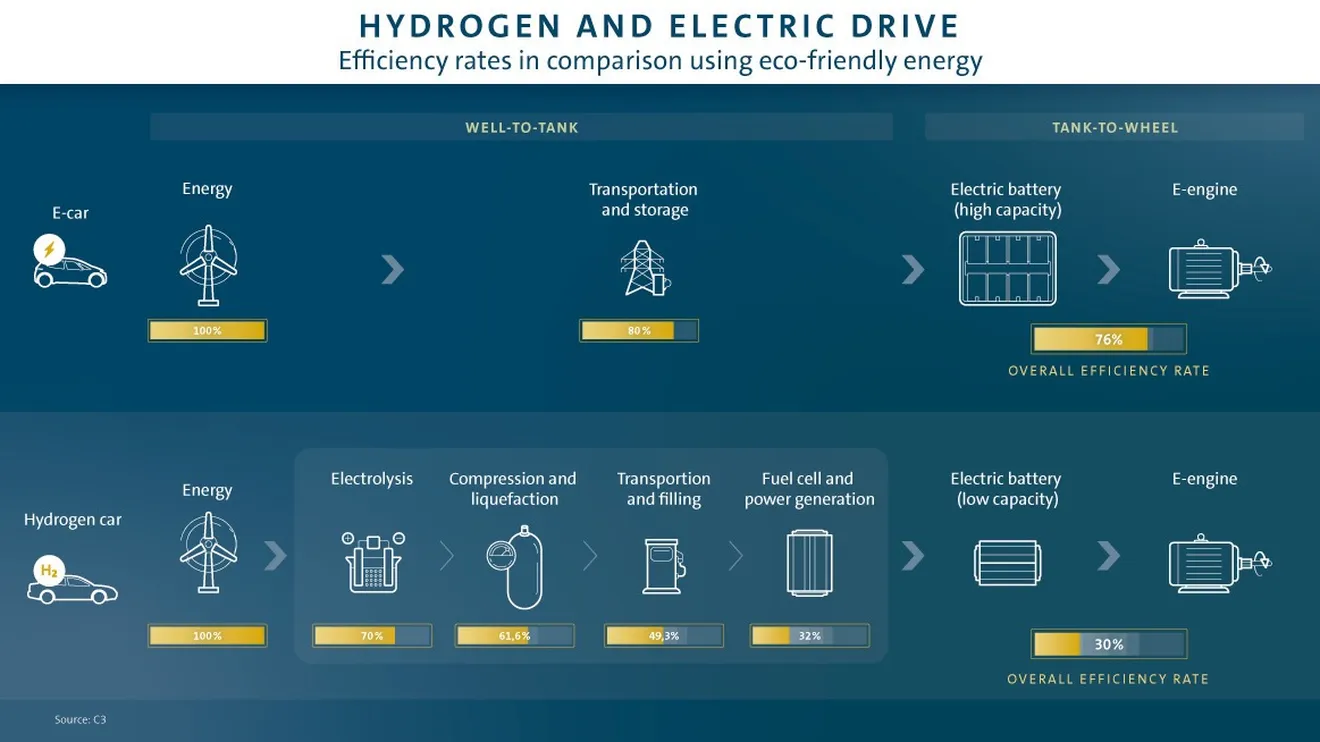 Herbert Diess (Grupo Volkswagen) descarta los coches de hidrógeno como solución