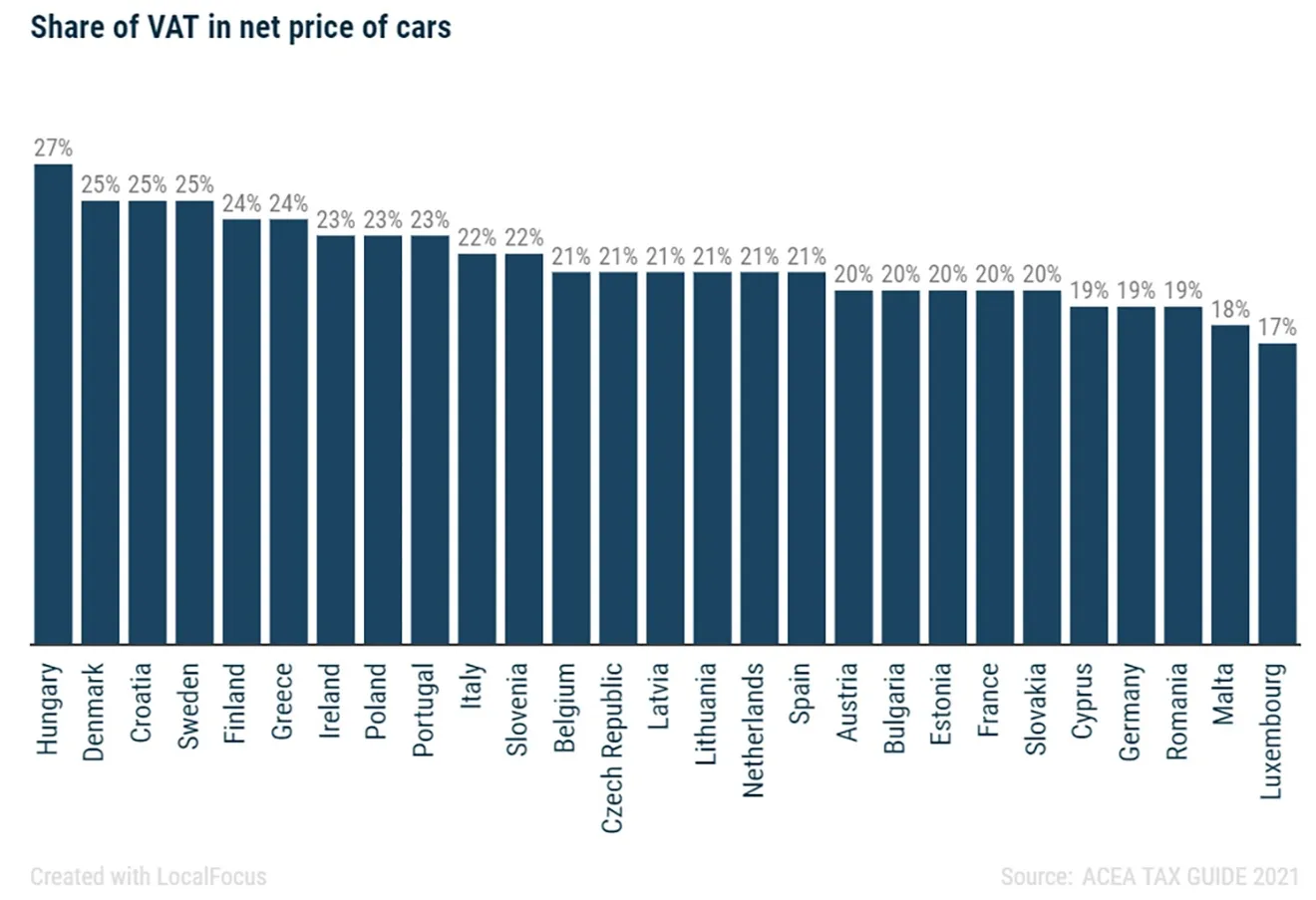 Los IVA de los coches, según el país de la Unión Europea