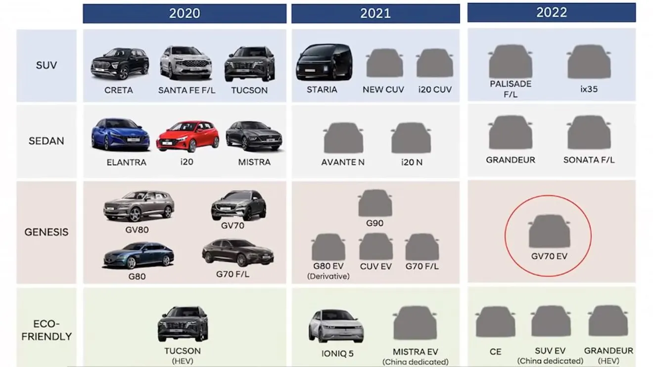 Los nuevos lanzamientos de KIA, Hyundai y Genesis