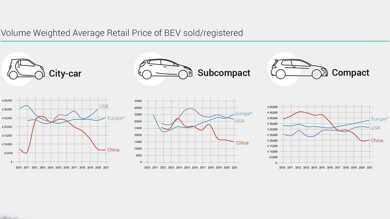 Evolución de los precios de los coches eléctricos