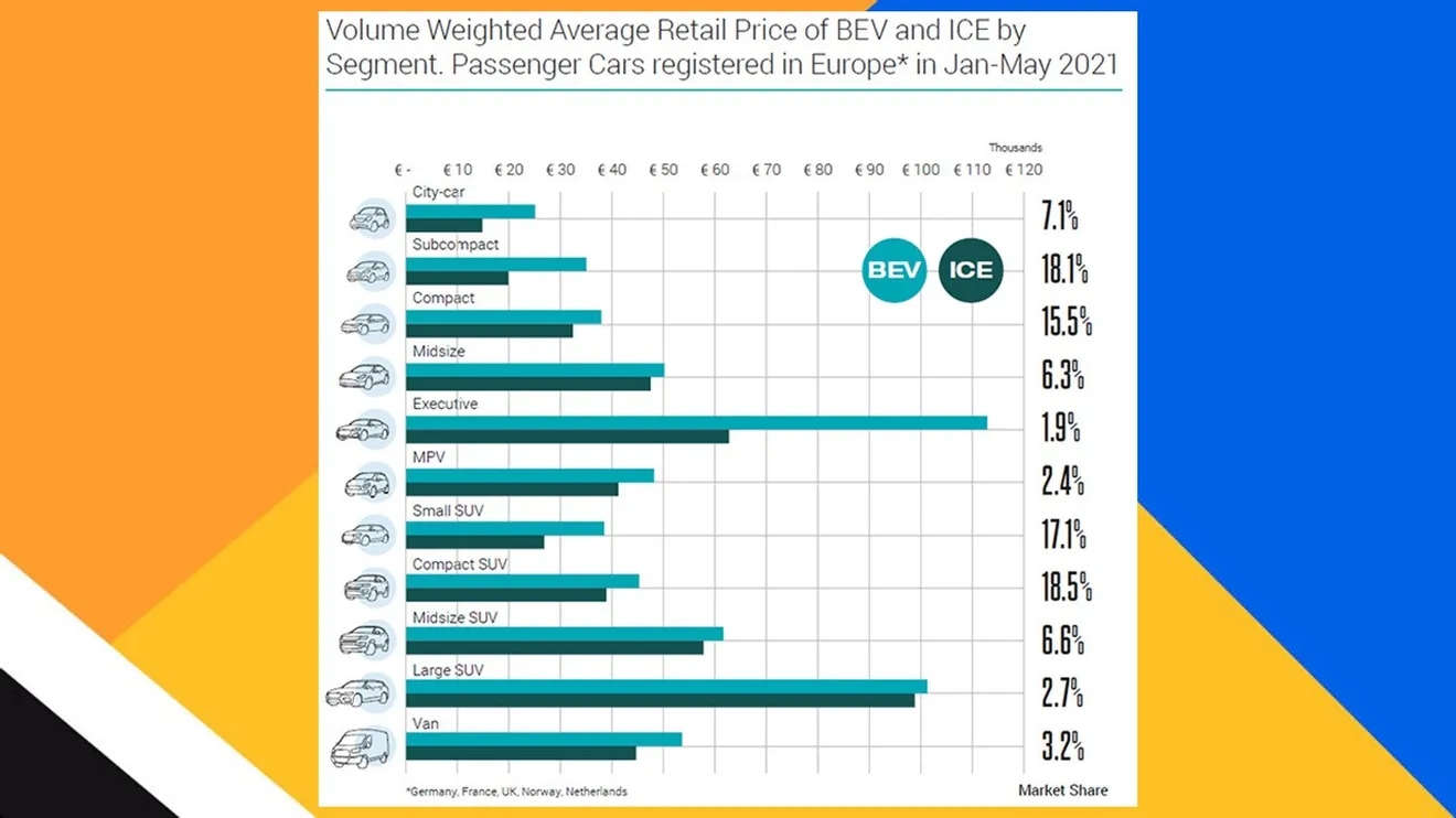 Evolución de los precios de los coches eléctricos