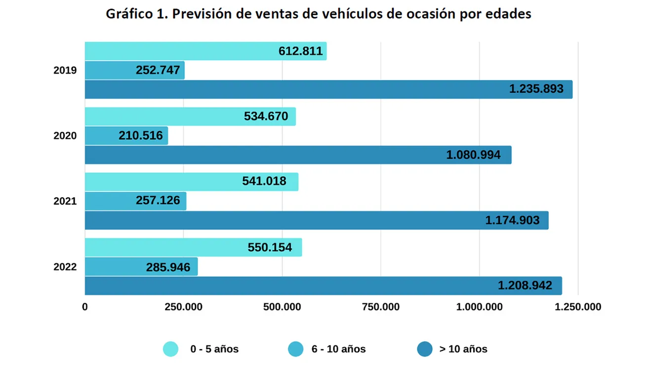 Previsión de ventas de coches de ocasión en España en 2021