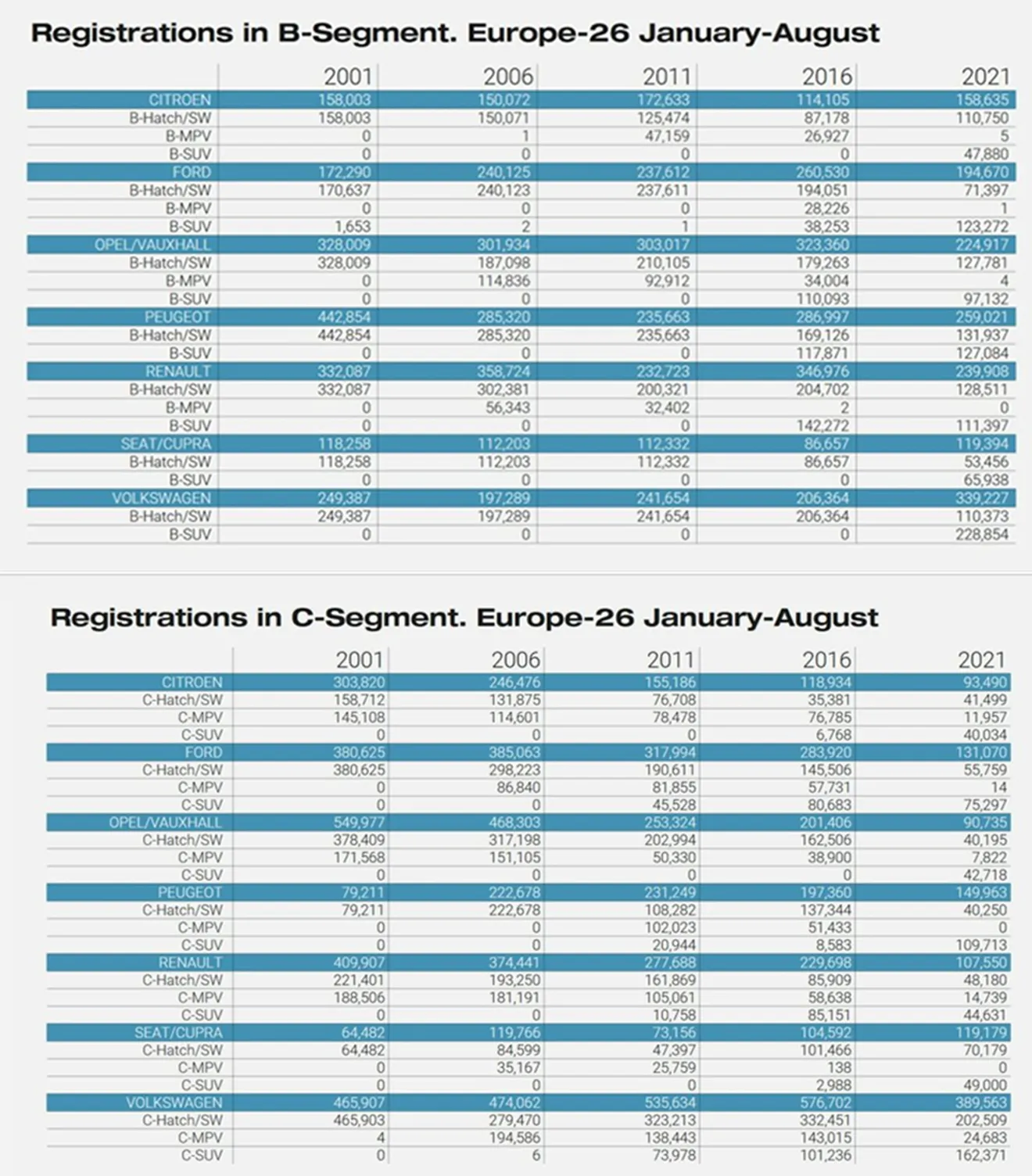 Datos de matriculaciones en el período Enero - Agosto de 2001 a 2021