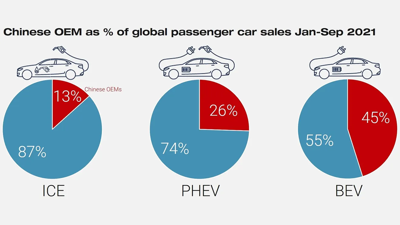 Las ventas globales de coches eléctricos en 2021