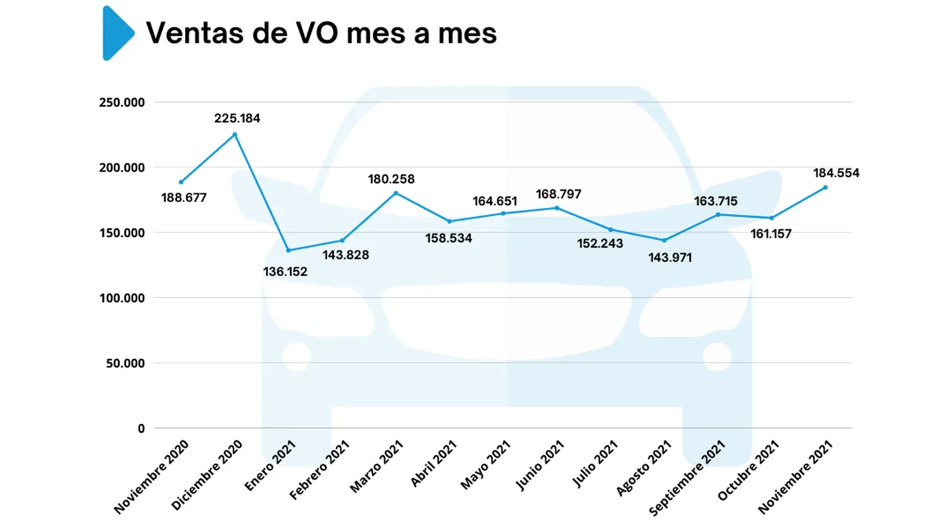 Ventas de coches de ocasión en España en noviembre de 2021