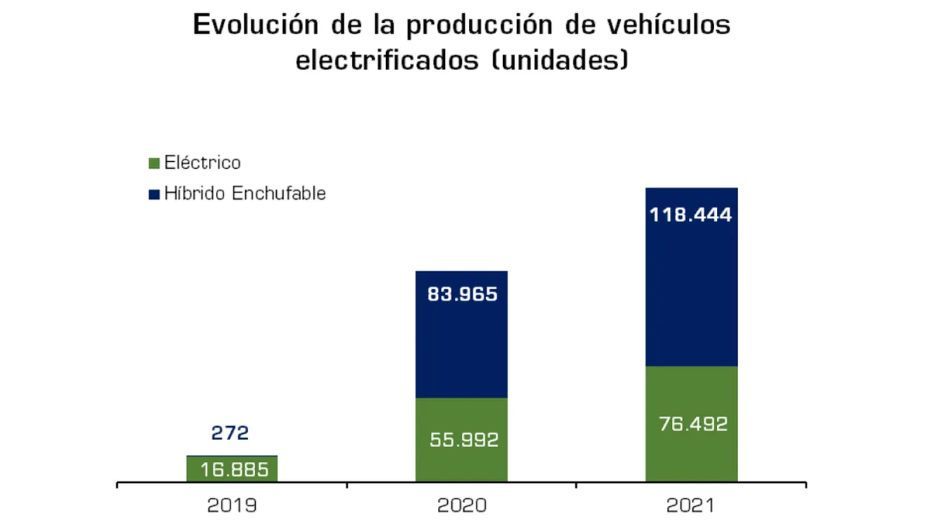 Producción de vehículos electrificados en España