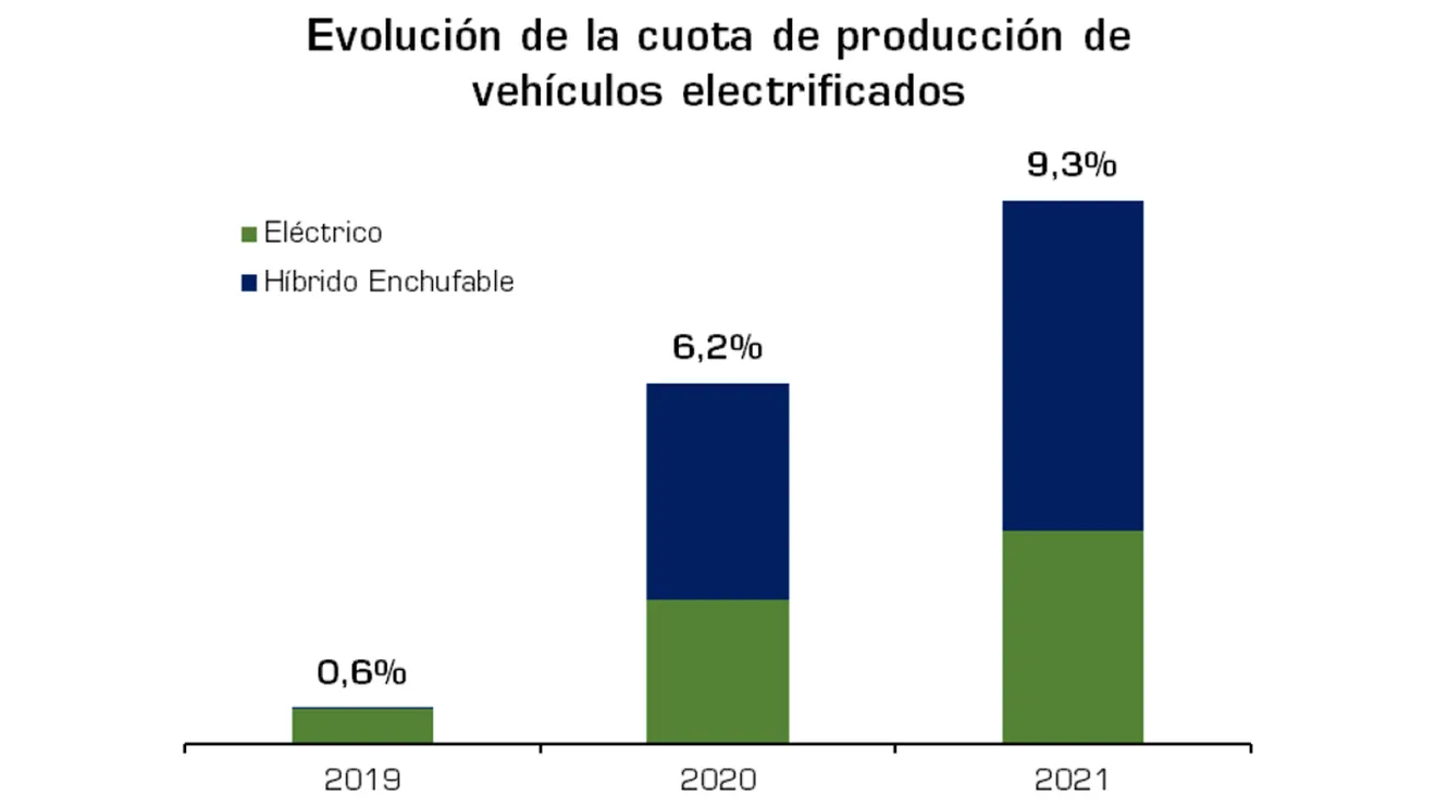 Producción de vehículos electrificados en España