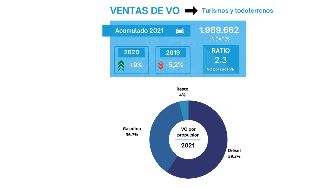 Ventas de coches de ocasión en España en diciembre de 2021