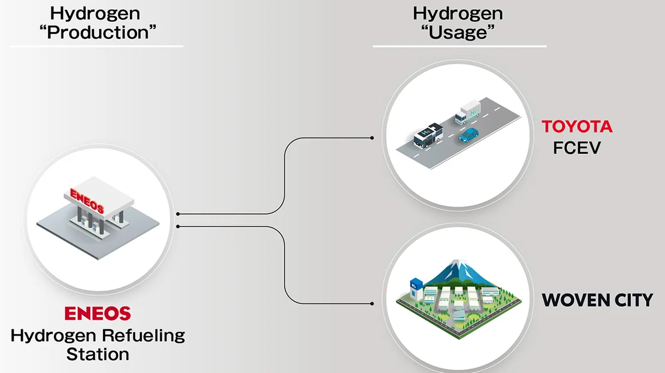 Eneos y Toyota construirán una estación de repostaje de hidrógeno en Woven City