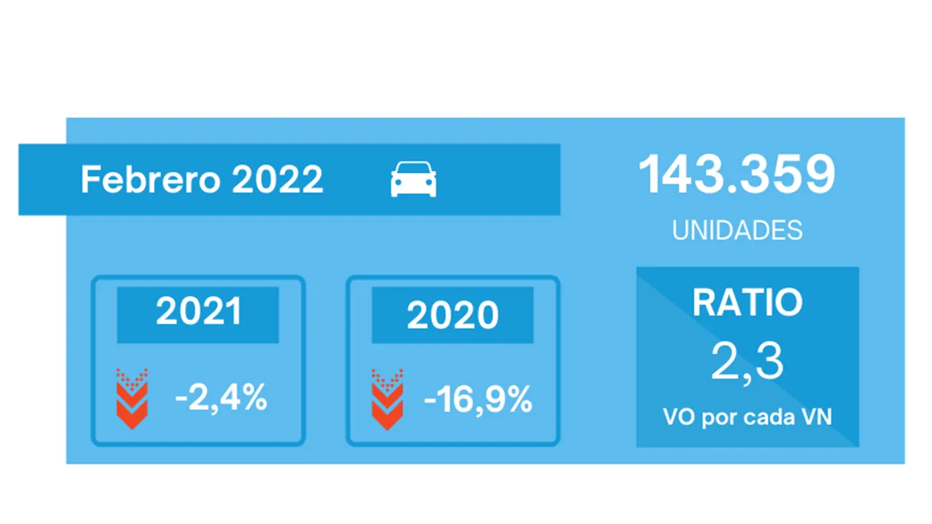 Ventas de coches de ocasión en España en febrero de 2022