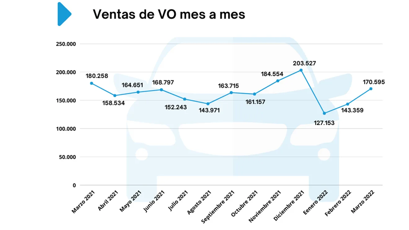 Ventas de coches de ocasión en España en marzo de 2022