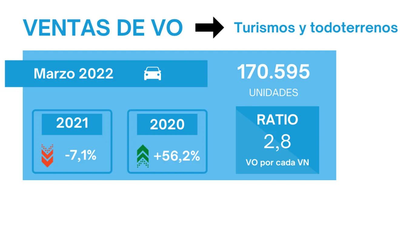 Ventas de coches de ocasión en España en marzo de 2022