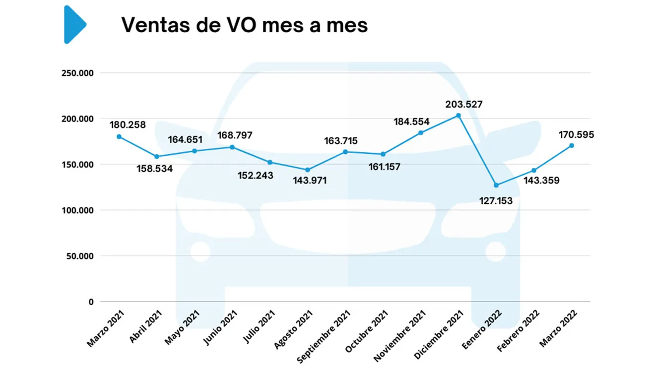 Evolución de las ventas de coches de ocasión en España