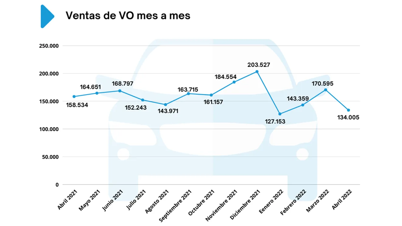 Ventas de coches de ocasión en España en abril de 2022