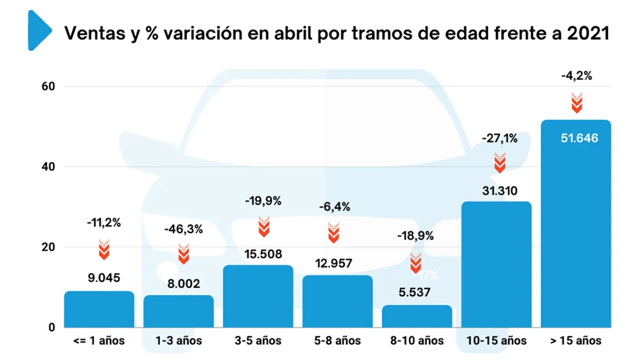 Ventas de coches de ocasión en España en abril de 2022