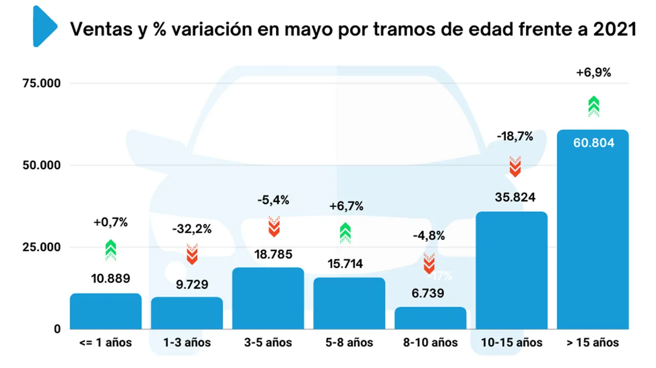 Ventas de coches de ocasión en España en mayo de 2022