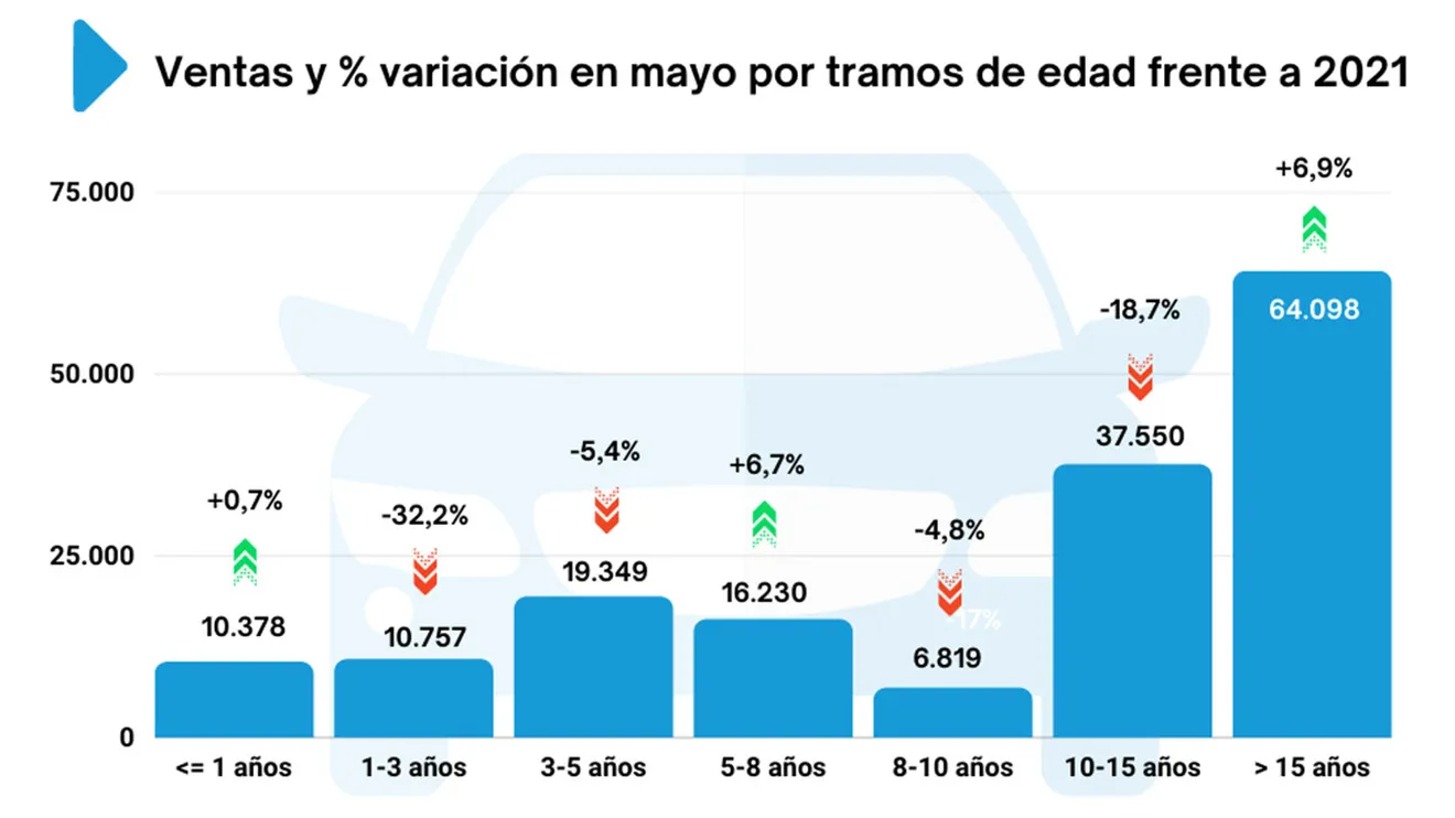 Ventas de coches de ocasión en España en junio de 2022