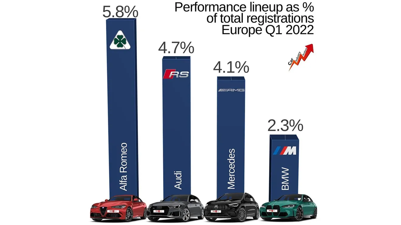 Los modelos Quadrifoglio representan el 5,8% de las ventas de Alfa Romeo