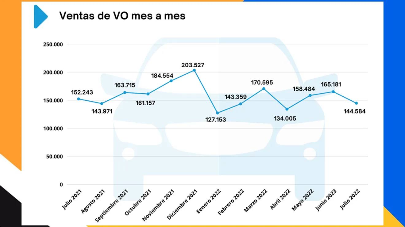 Ventas de coches de ocasión en España en julio de 2022