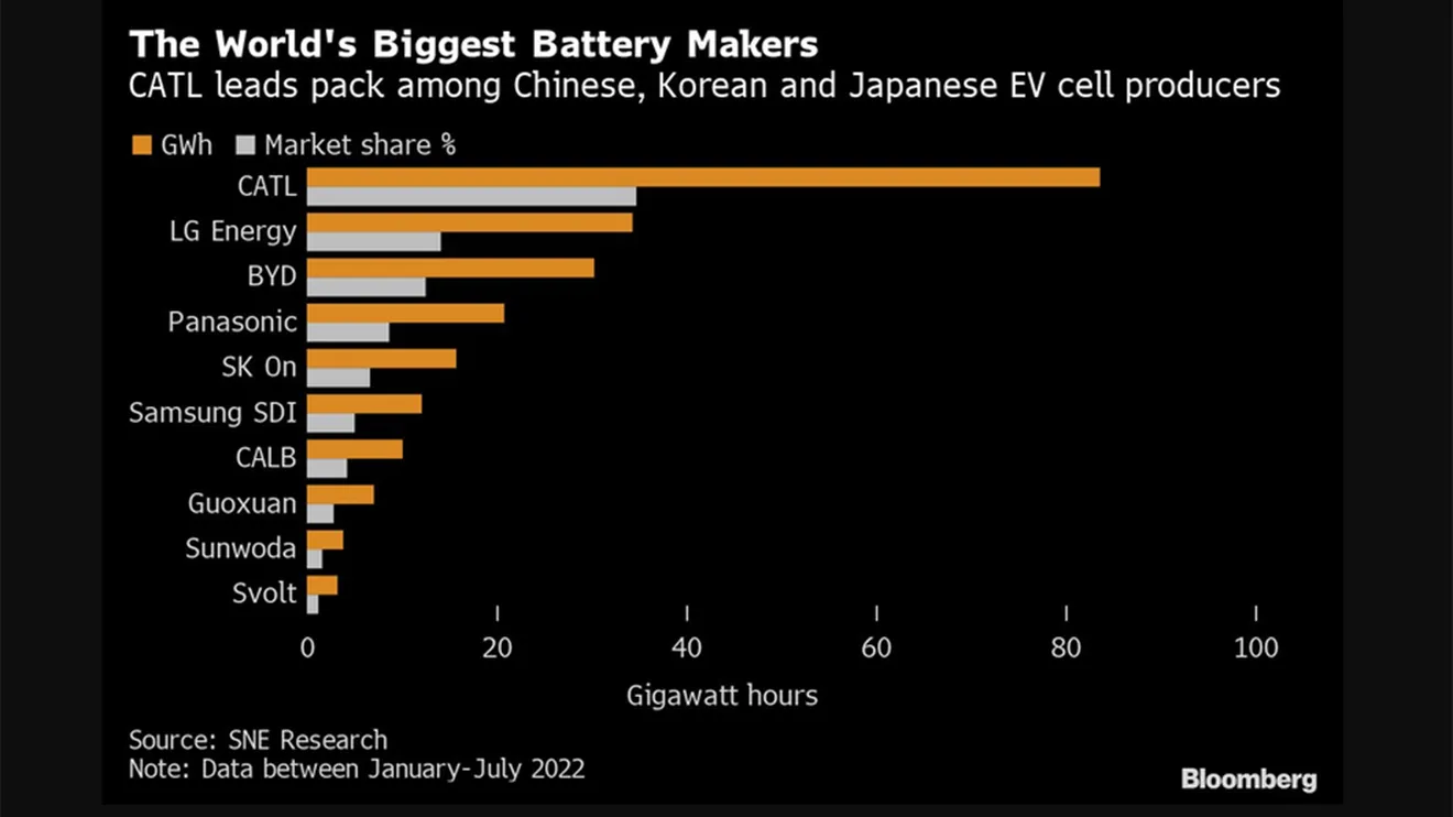 CATL domina el mercado de las baterías para coches eléctricos