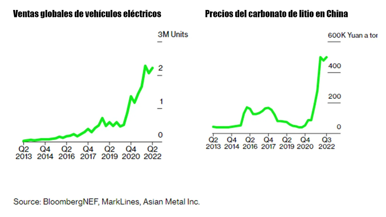 Ventas globales de vehículos eléctricos y precios del carbonato de litio en China