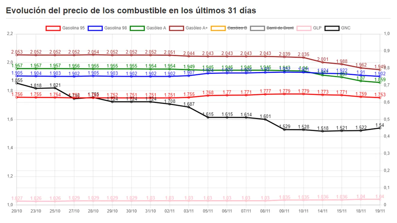 Evolución del precio del GNC en España