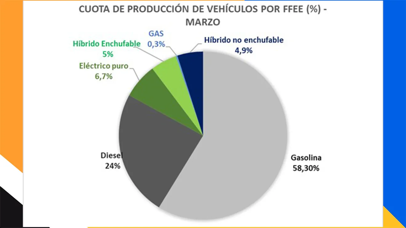 Producción de vehículos en España en marzo de 2023