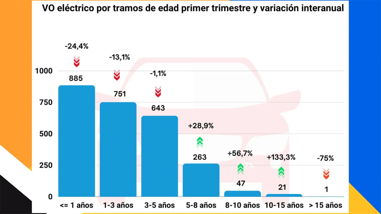Ventas de coches eléctricos de ocasión en España entre enero y marzo de 2023
