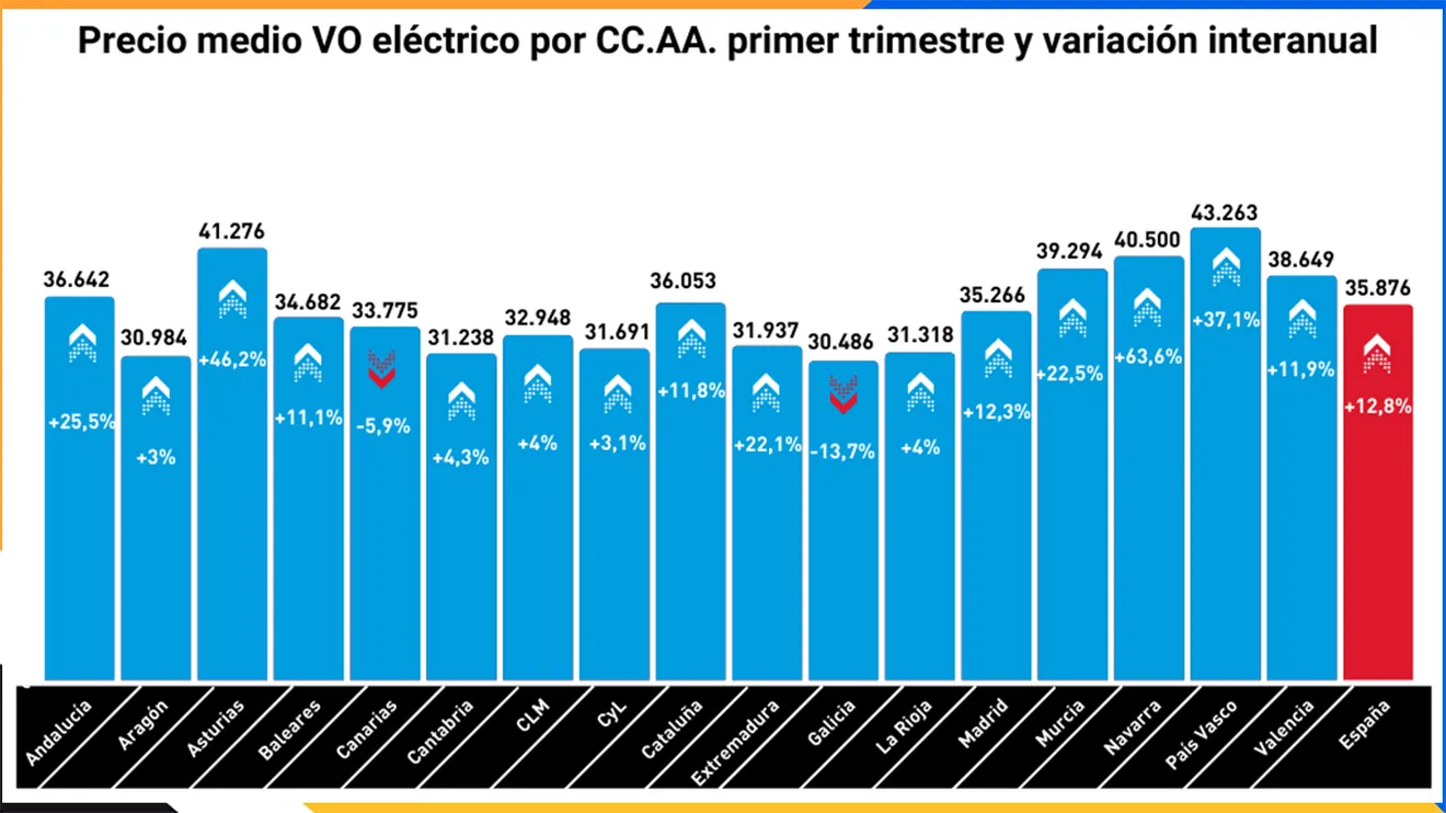 Precio medio de coches eléctricos de ocasión en España en el primer trimestre de 2023