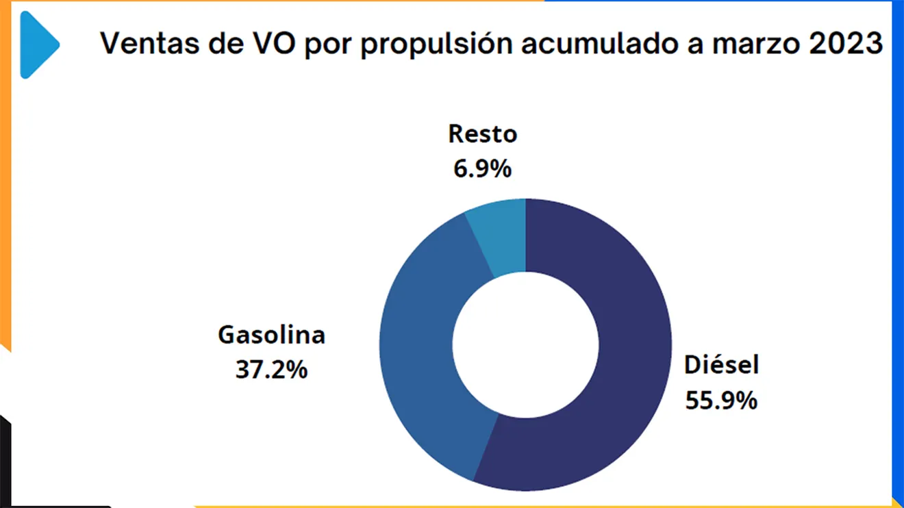 Ventas de coches de ocasión en España en marzo de 2023