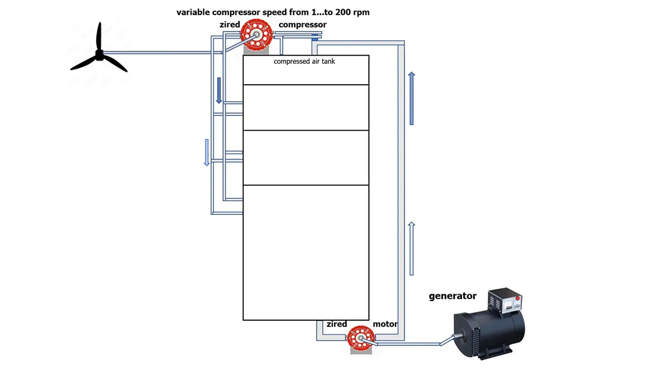 Aerogenerador Optimetron Zired