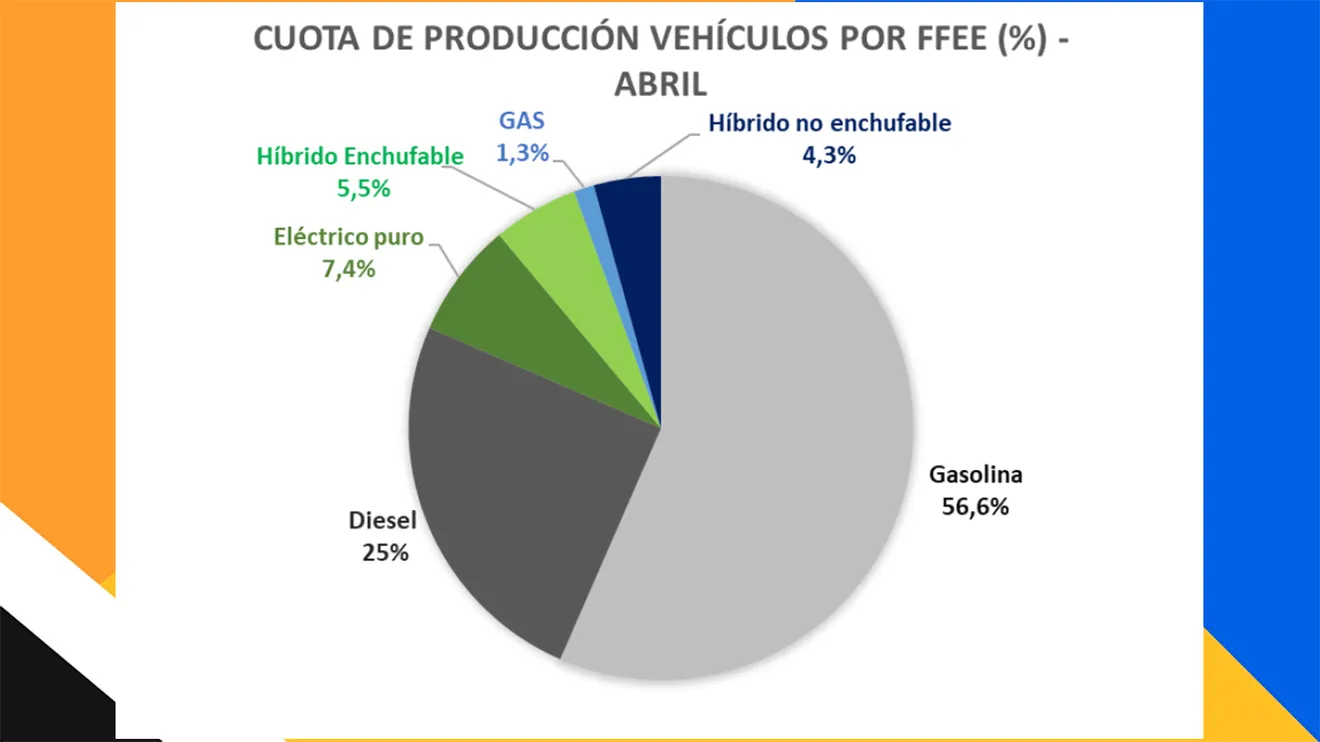 Producción de coches en España en abril de 2023
