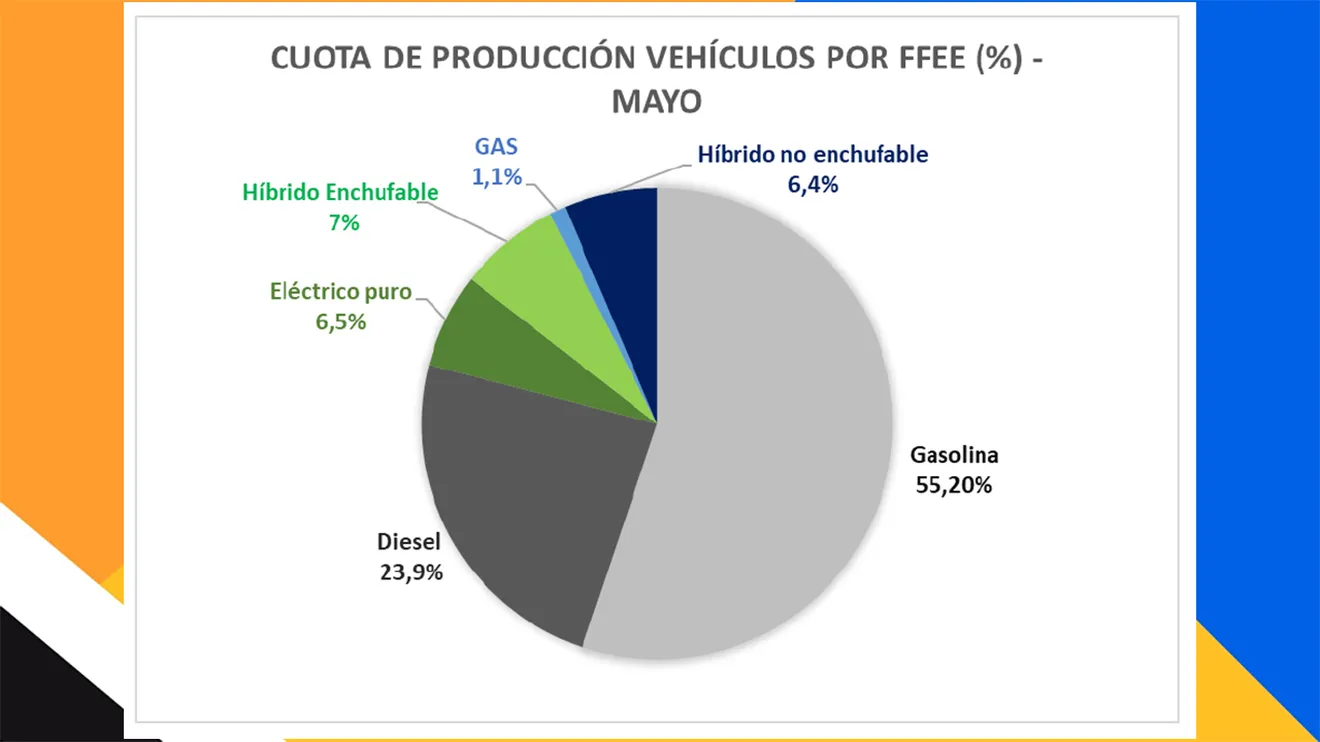 Producción de vehículos en España en mayo de 2023