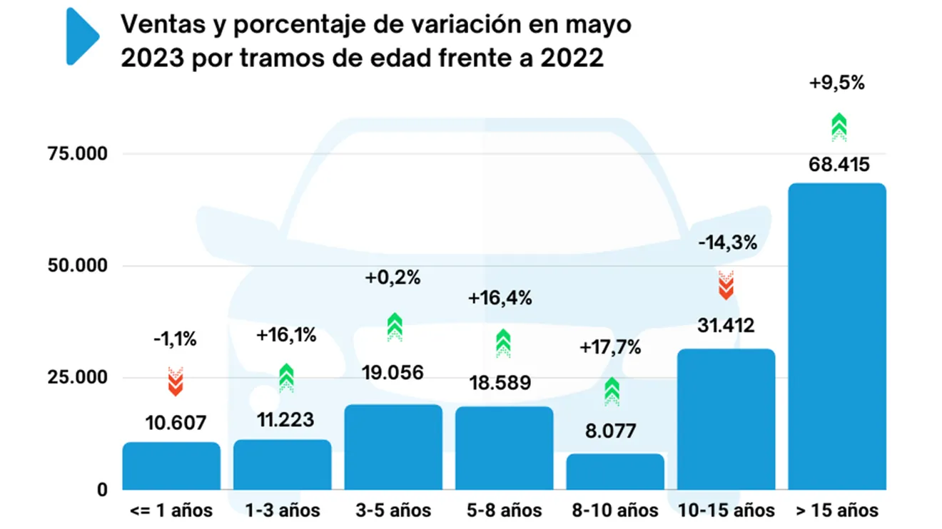 Ventas de coches de ocasión en España en mayo de 2023