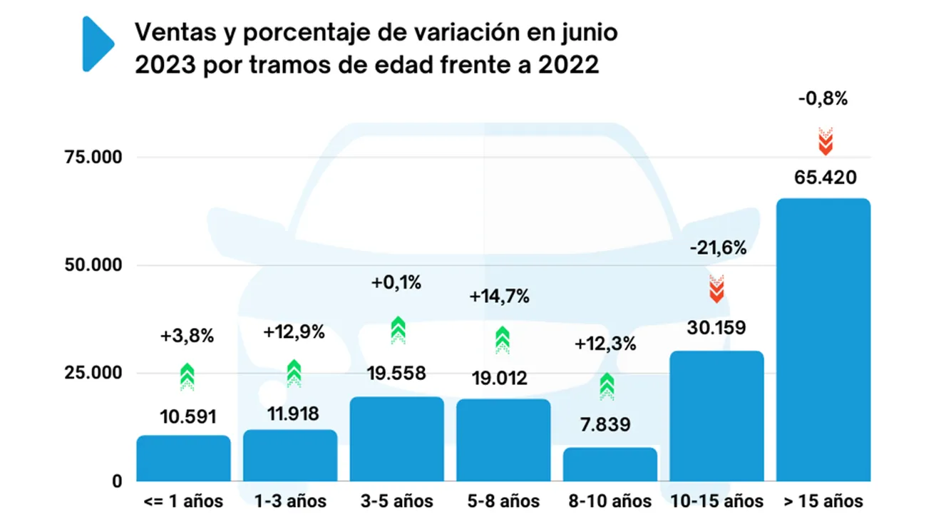 Ventas de coches de ocasión en España en junio de 2023
