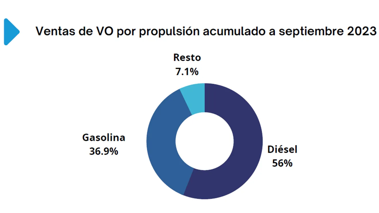 Ventas de coches de ocasión en España en septiembre de 2023