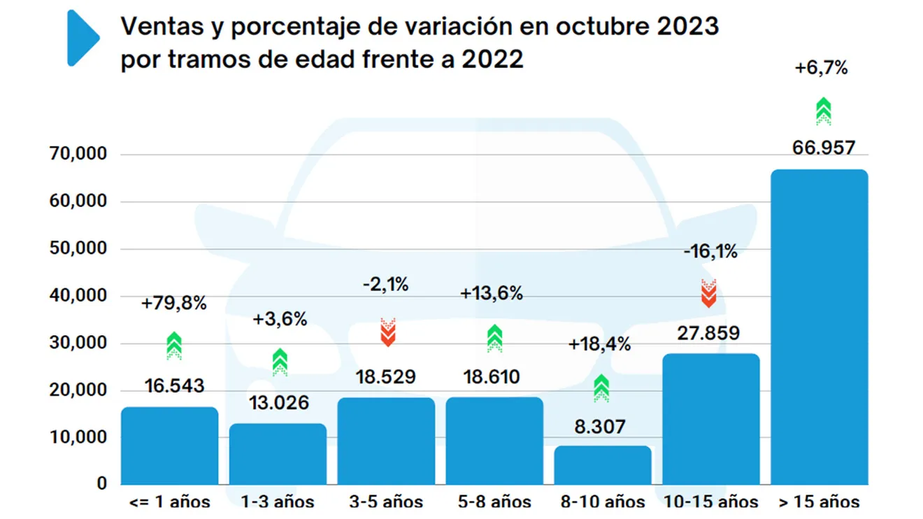 Ventas de coches de ocasión en España en octubre de 2023