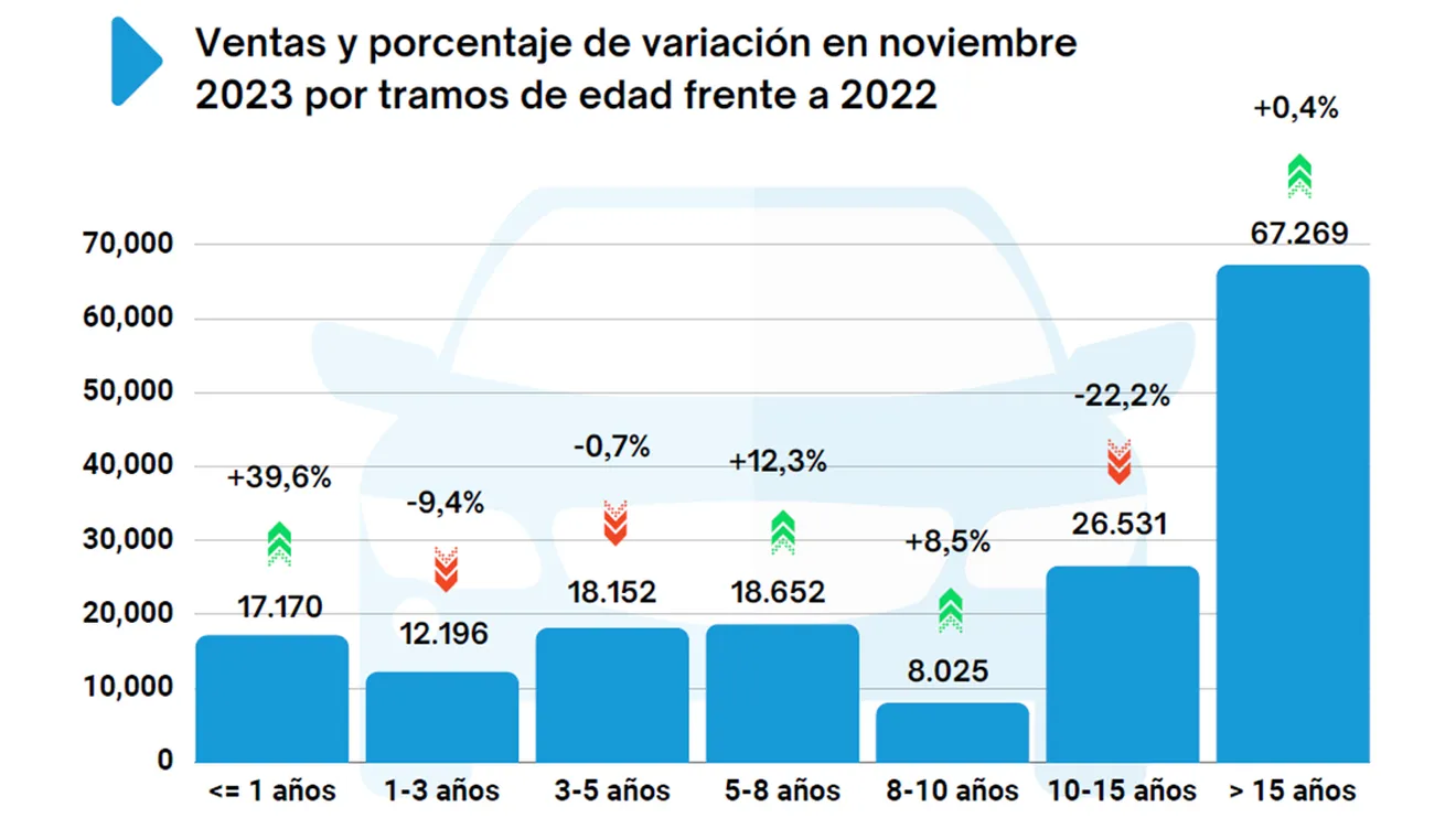 Ventas de coches de ocasión en España en noviembre de 2023