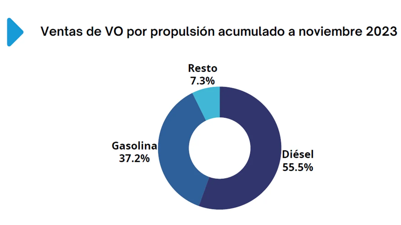 Ventas de coches de ocasión en España en noviembre de 2023