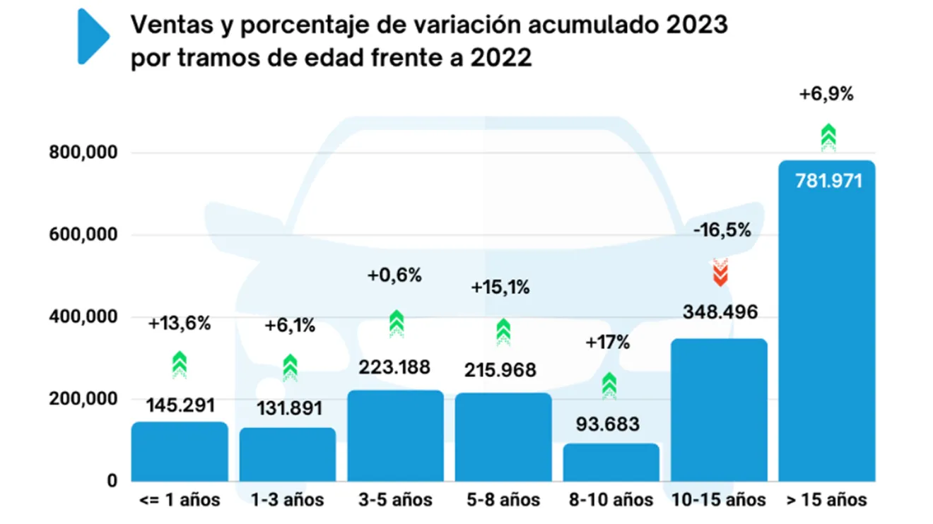 Ventas de coches de ocasión en España en 2023