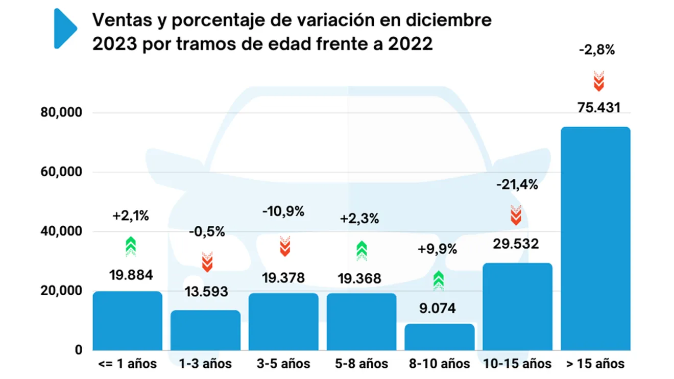 Ventas de coches de ocasión en España en diciembre de 2023