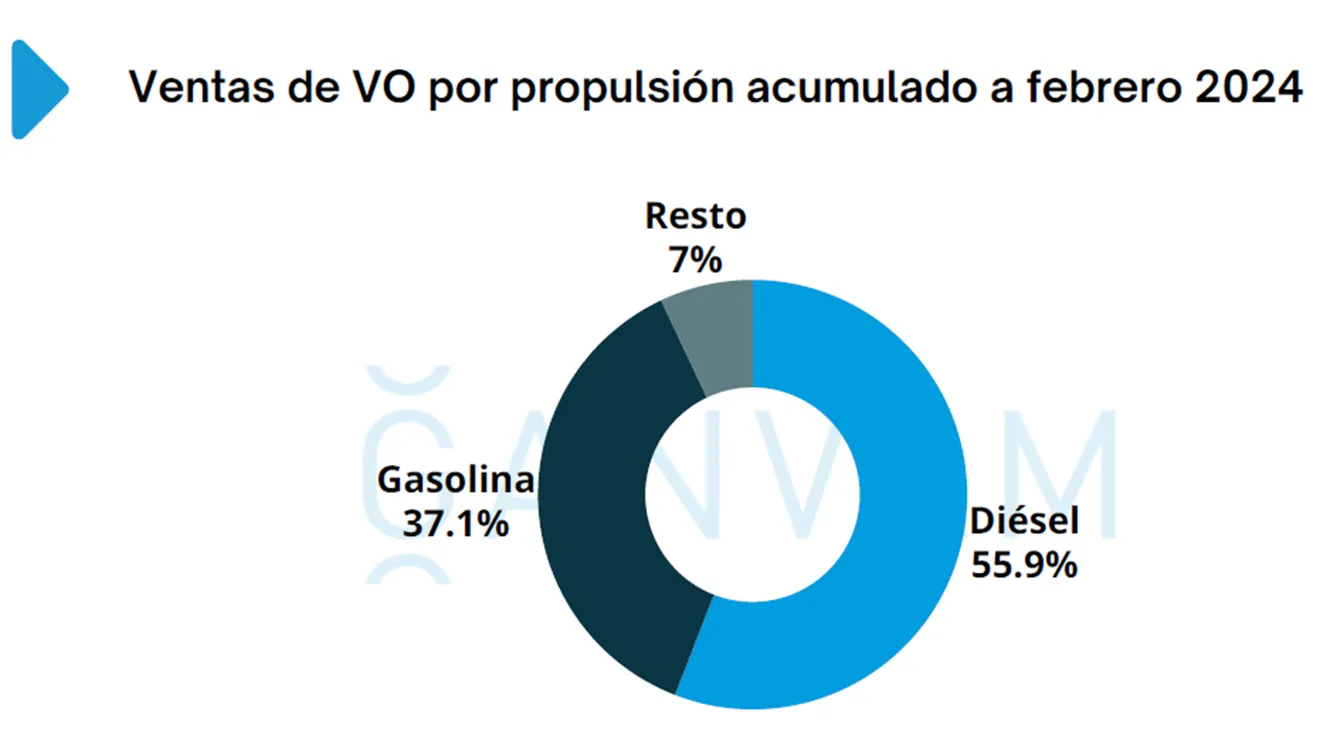 Ventas de coches de ocasión en España en febrero de 2024