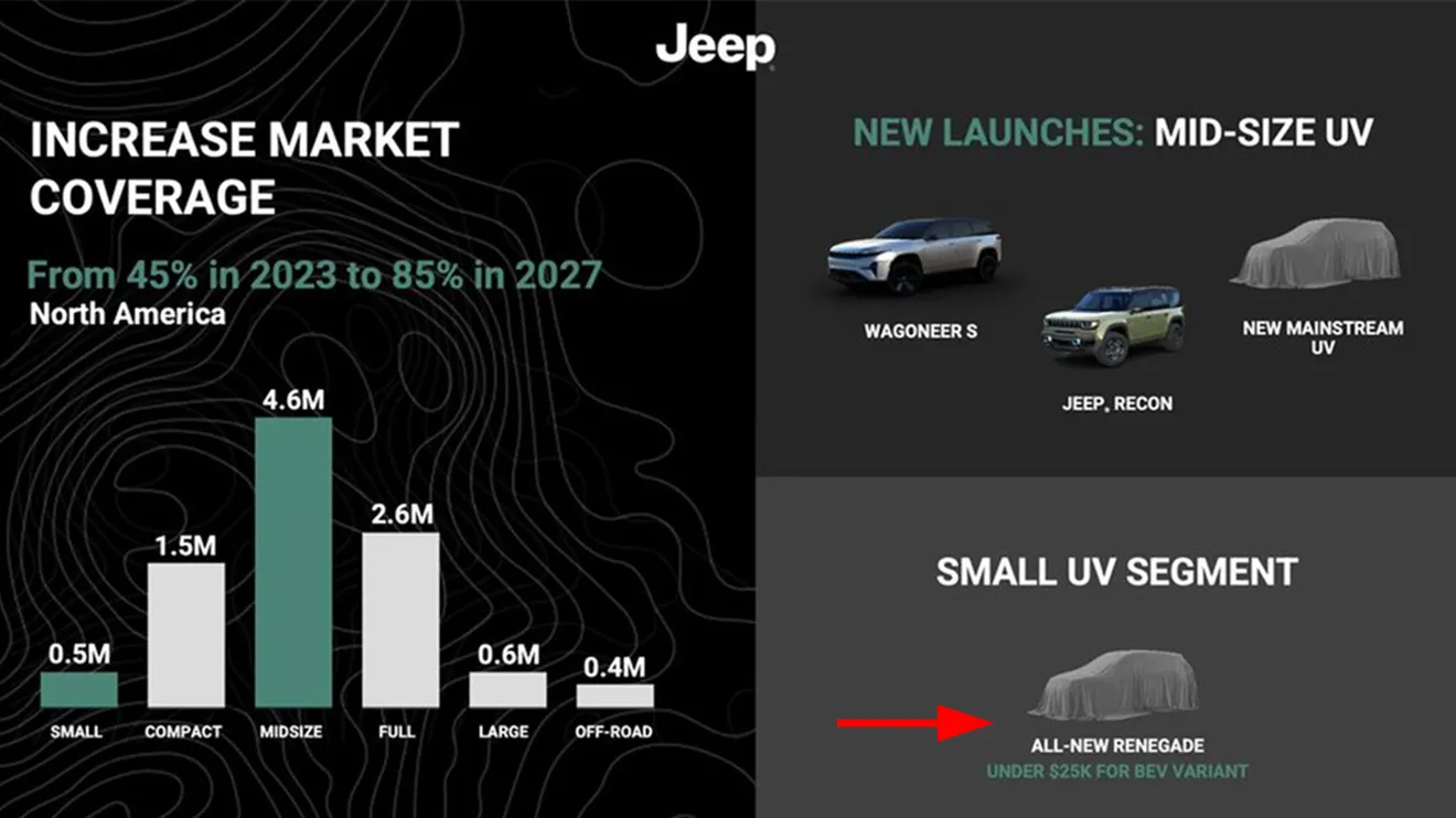 Jeep nuevos modelos 2027