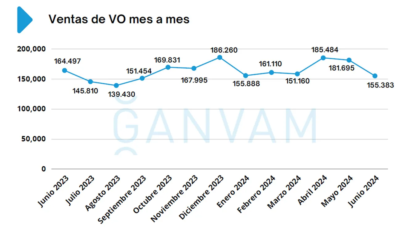 Ventas de coches de ocasión en España en junio de 2024